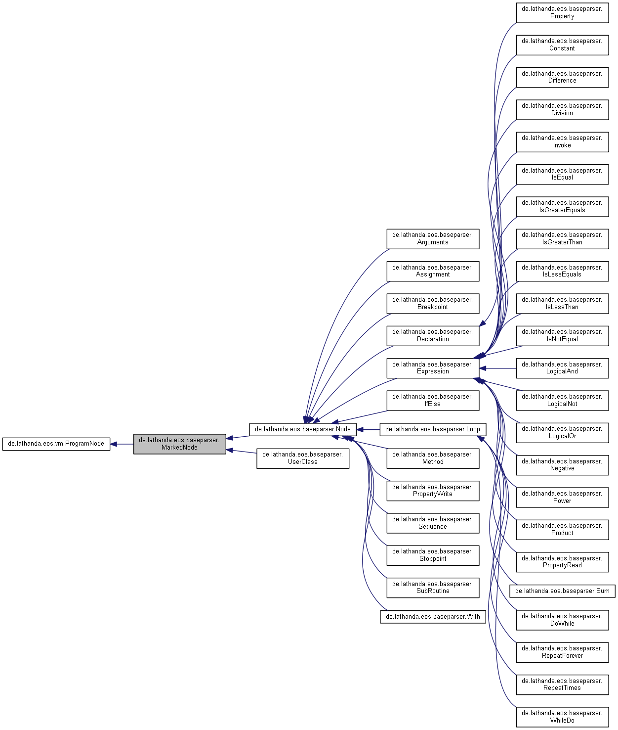 Inheritance graph