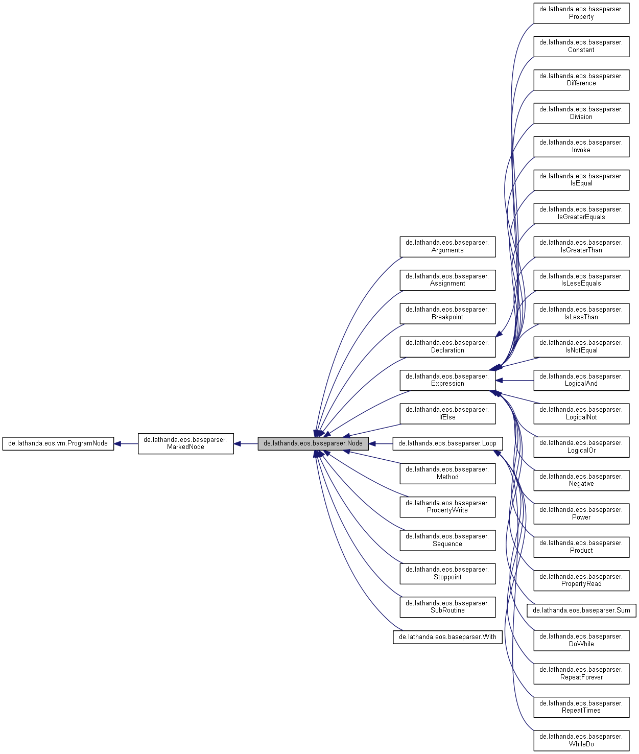 Inheritance graph