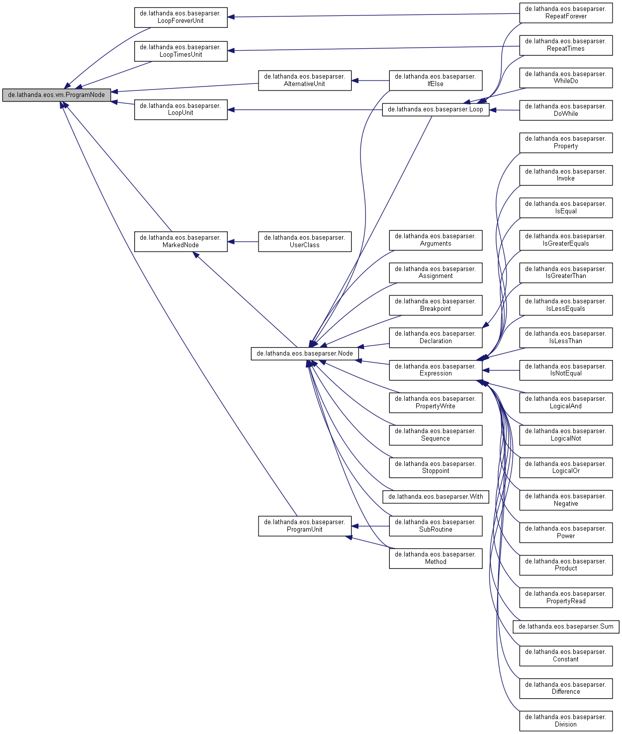 Inheritance graph